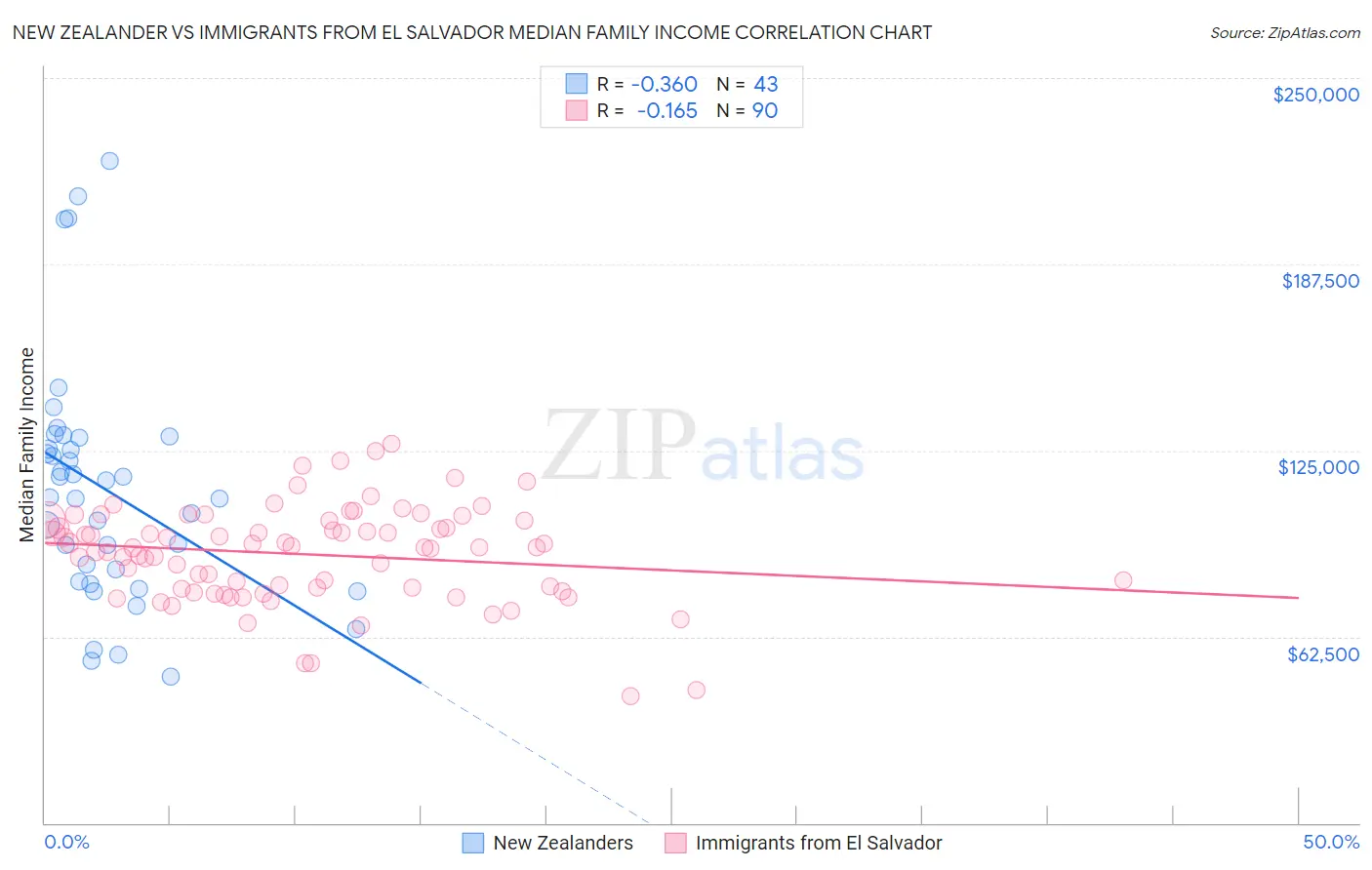 New Zealander vs Immigrants from El Salvador Median Family Income