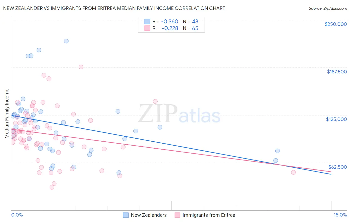 New Zealander vs Immigrants from Eritrea Median Family Income