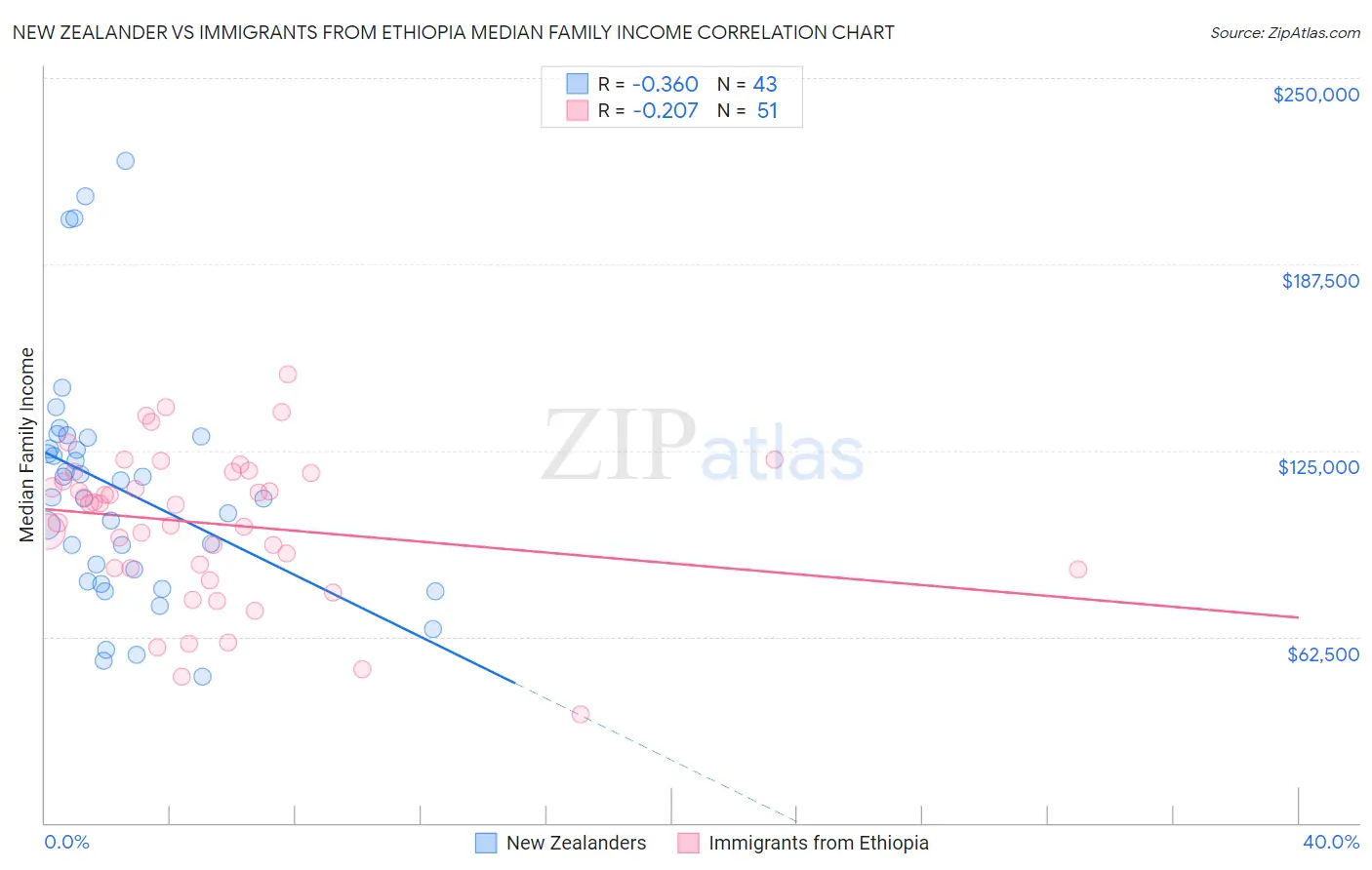 New Zealander vs Immigrants from Ethiopia Median Family Income