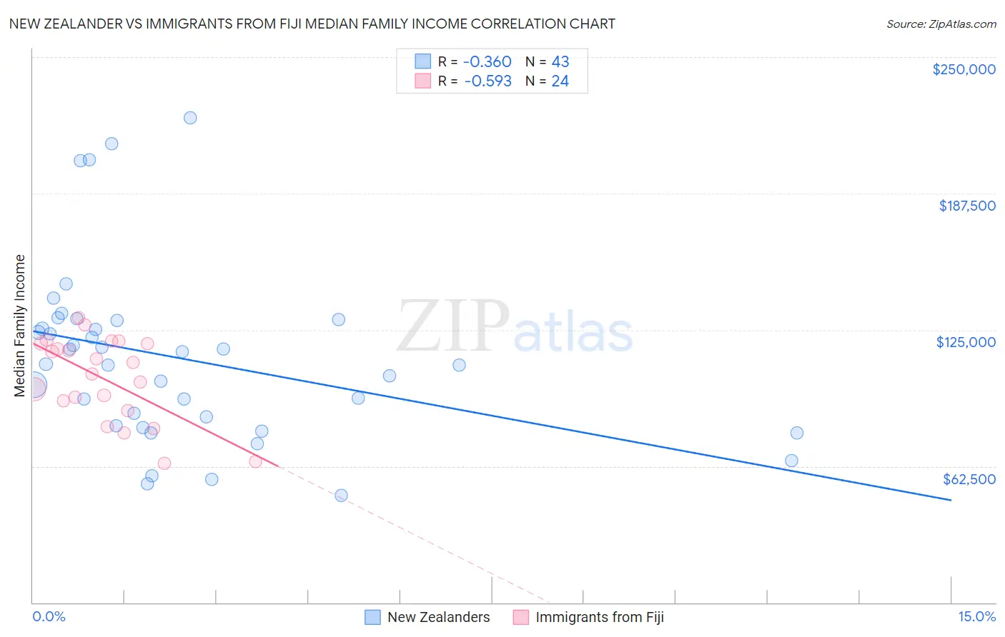 New Zealander vs Immigrants from Fiji Median Family Income