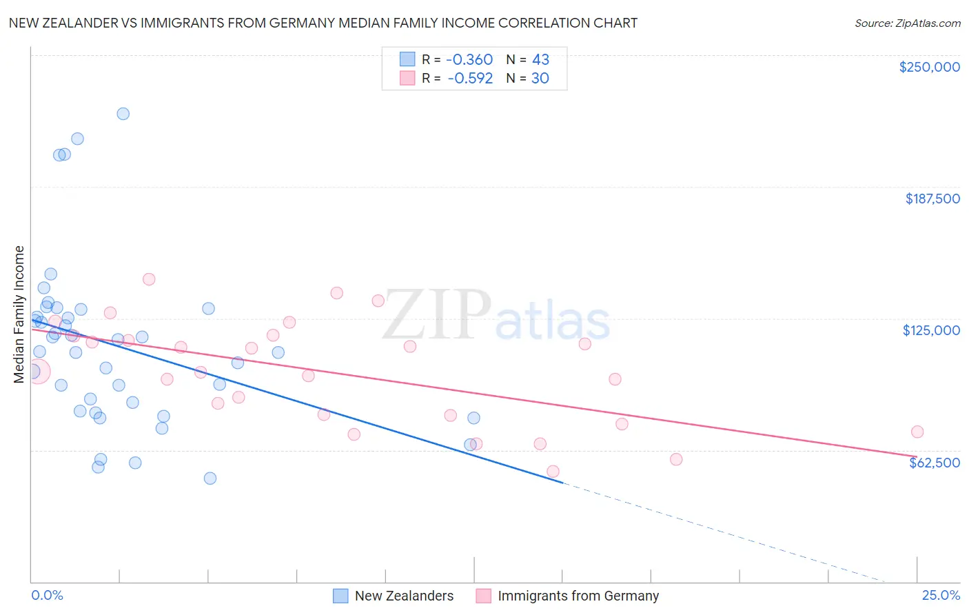 New Zealander vs Immigrants from Germany Median Family Income