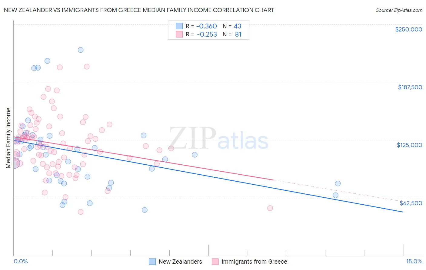 New Zealander vs Immigrants from Greece Median Family Income