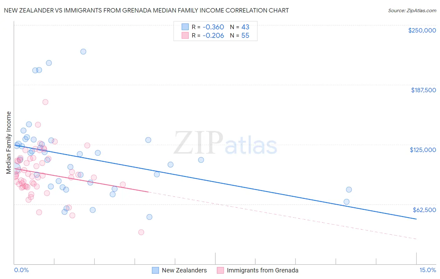 New Zealander vs Immigrants from Grenada Median Family Income
