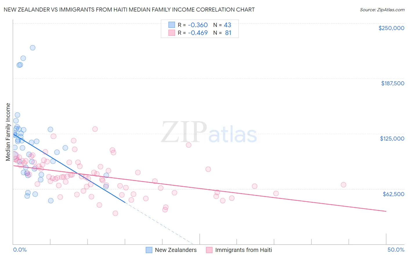 New Zealander vs Immigrants from Haiti Median Family Income