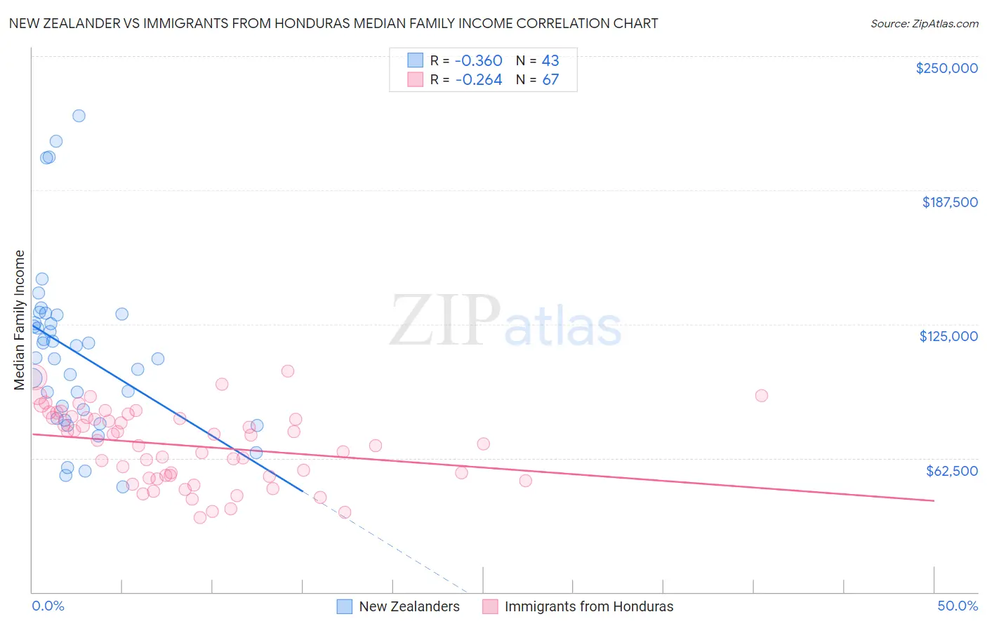New Zealander vs Immigrants from Honduras Median Family Income