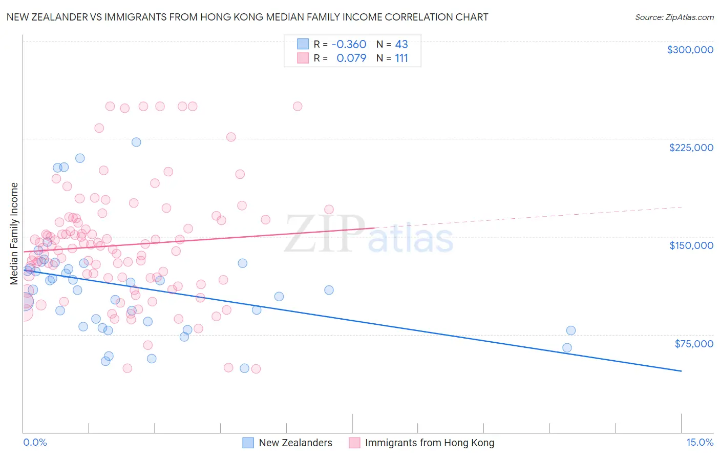 New Zealander vs Immigrants from Hong Kong Median Family Income