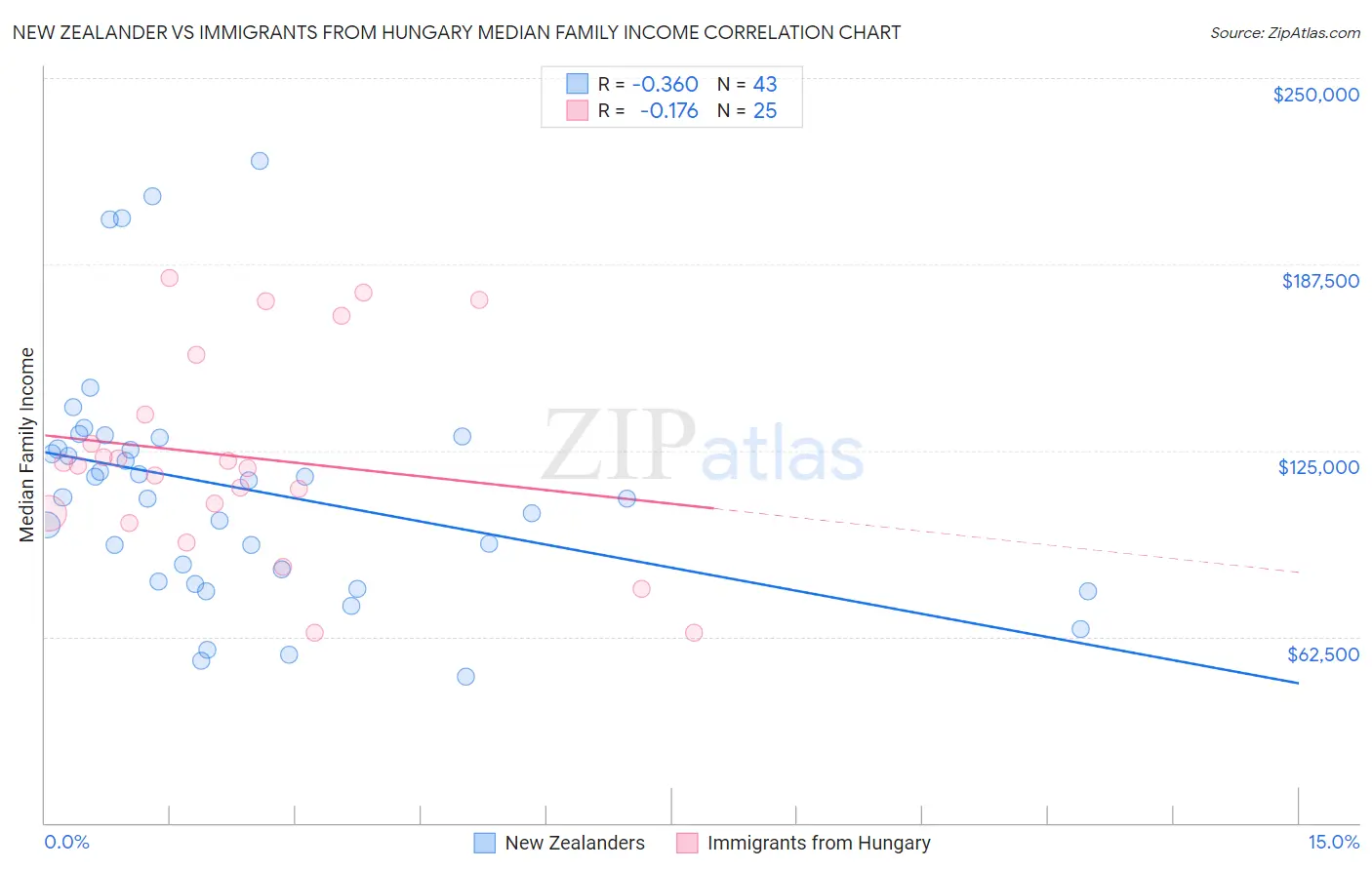 New Zealander vs Immigrants from Hungary Median Family Income