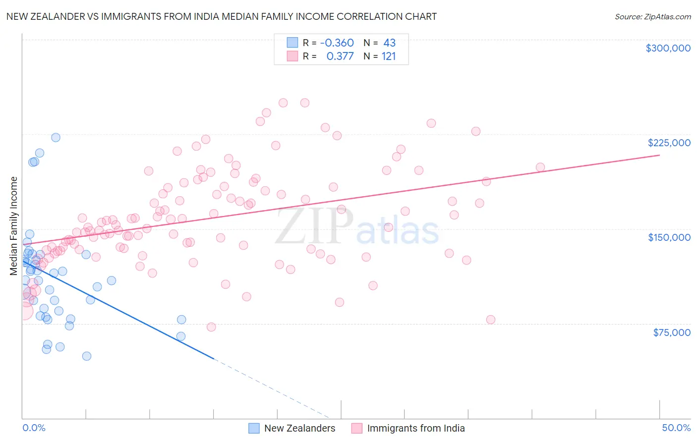 New Zealander vs Immigrants from India Median Family Income
