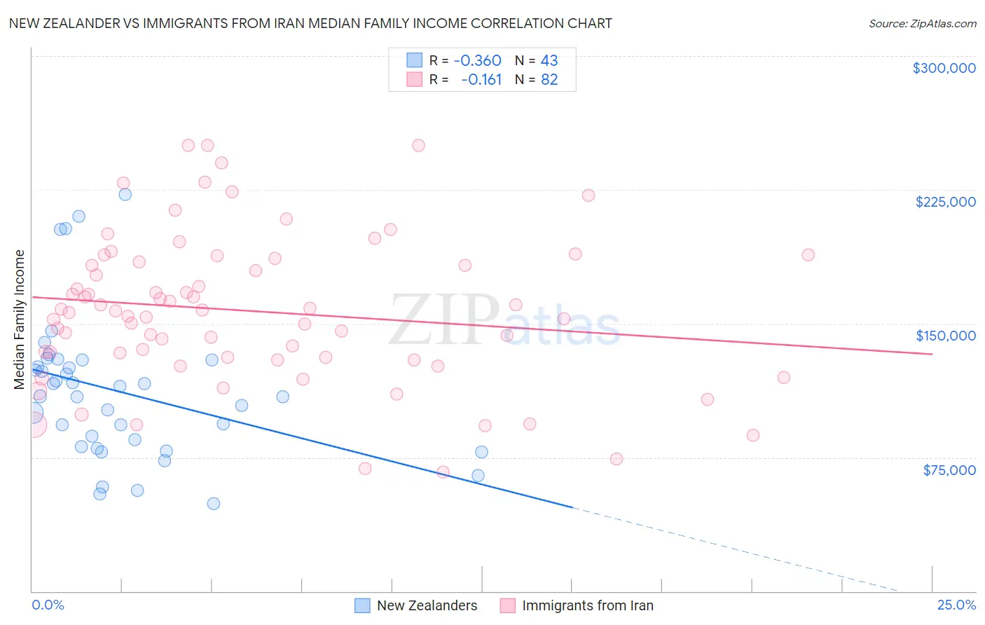 New Zealander vs Immigrants from Iran Median Family Income