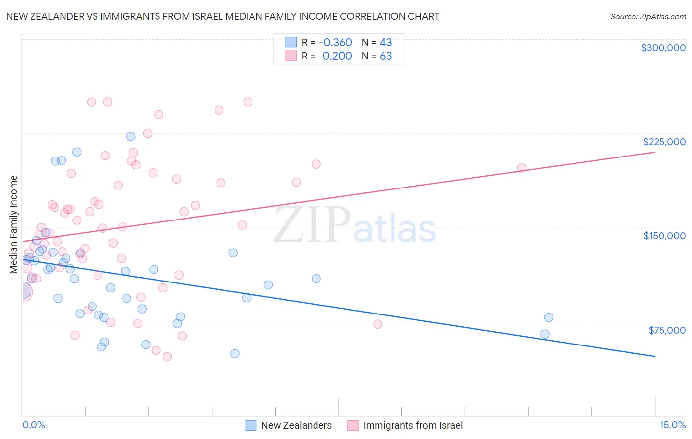 New Zealander vs Immigrants from Israel Median Family Income