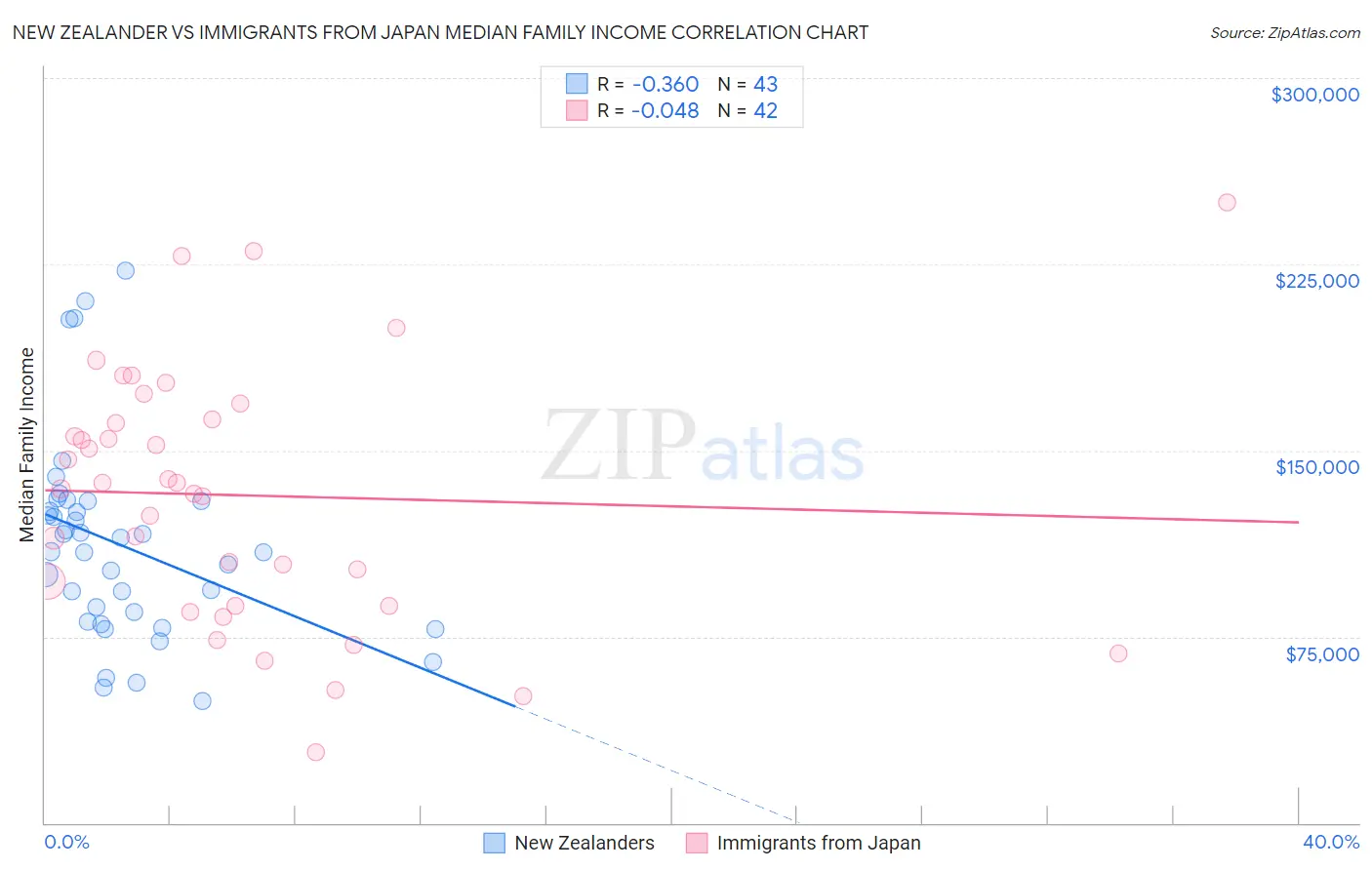 New Zealander vs Immigrants from Japan Median Family Income