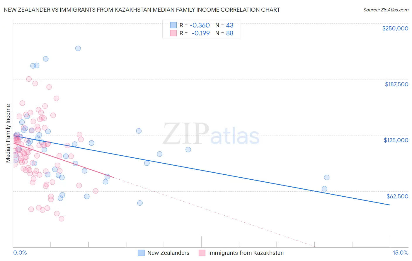 New Zealander vs Immigrants from Kazakhstan Median Family Income
