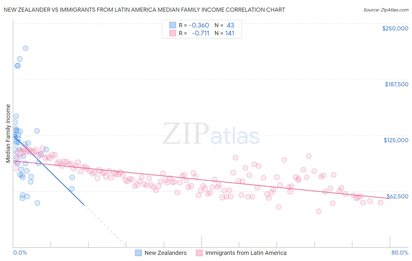 New Zealander vs Immigrants from Latin America Median Family Income