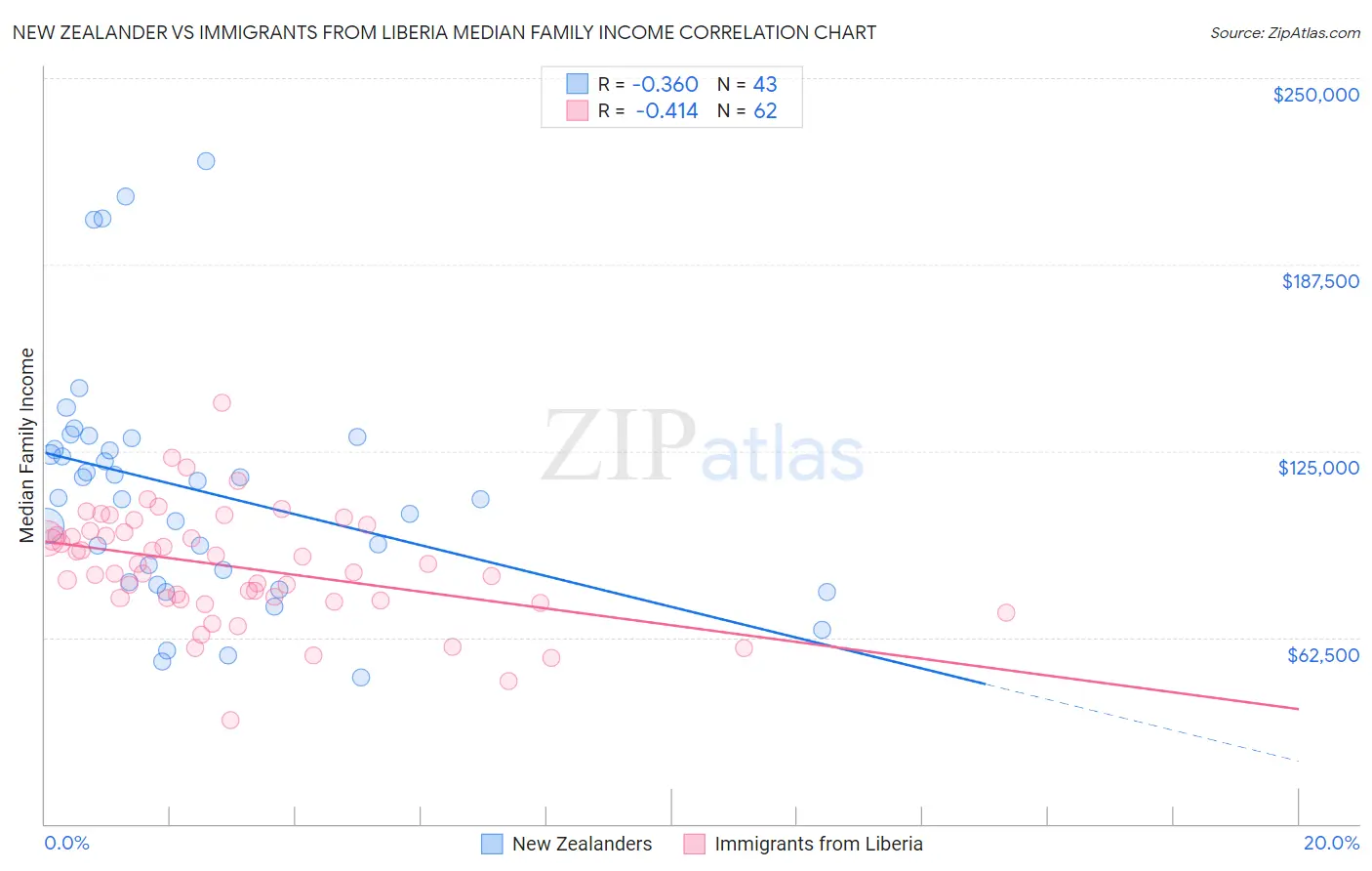 New Zealander vs Immigrants from Liberia Median Family Income