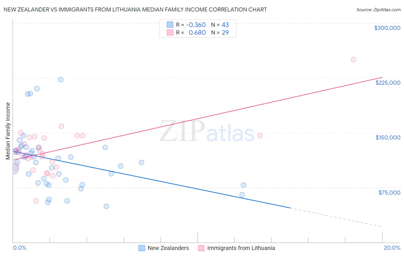 New Zealander vs Immigrants from Lithuania Median Family Income