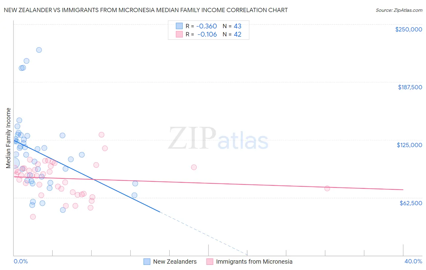New Zealander vs Immigrants from Micronesia Median Family Income