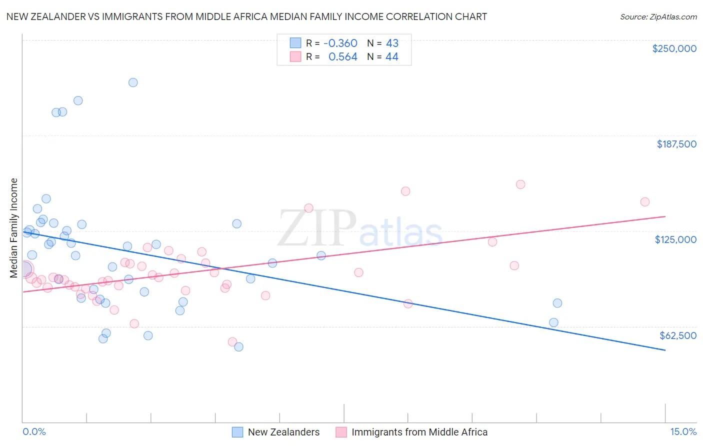 New Zealander vs Immigrants from Middle Africa Median Family Income