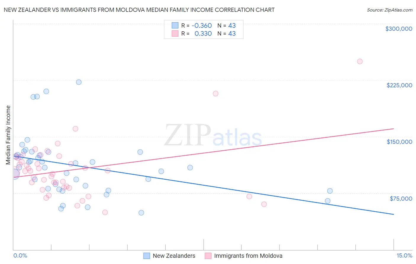 New Zealander vs Immigrants from Moldova Median Family Income