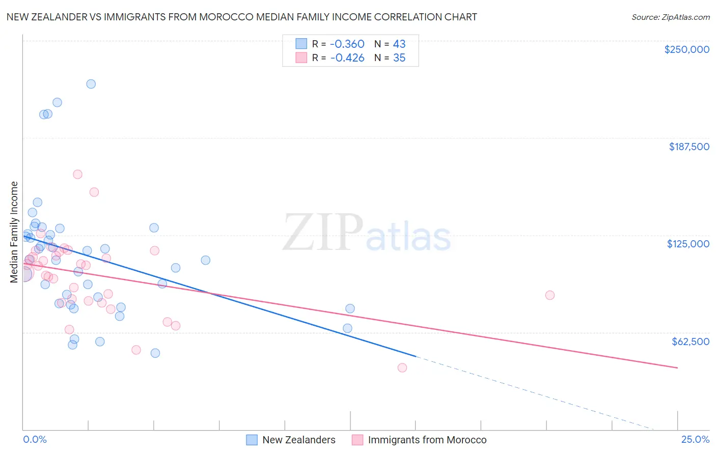 New Zealander vs Immigrants from Morocco Median Family Income
