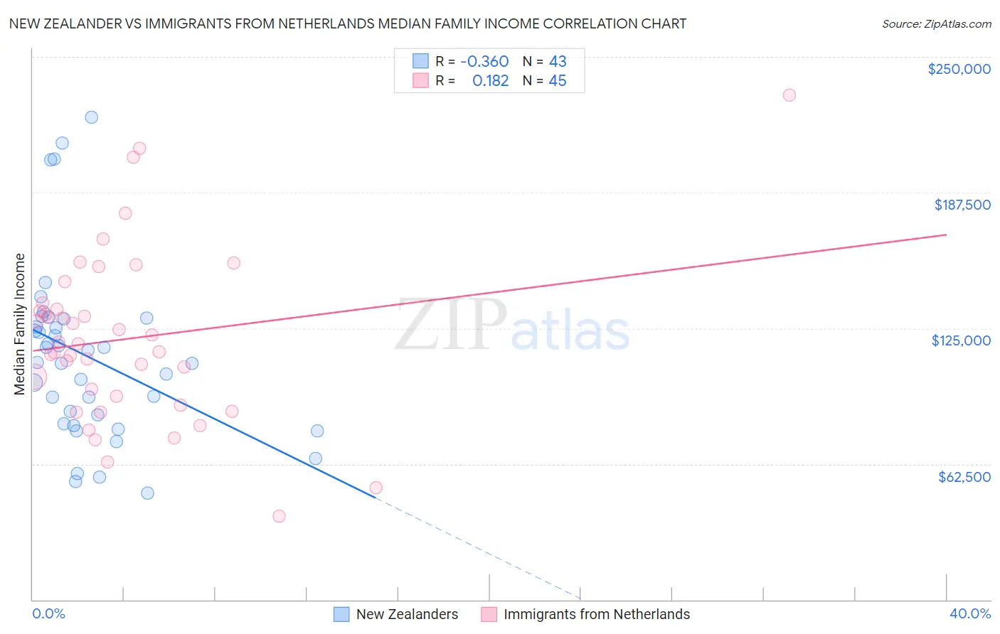 New Zealander vs Immigrants from Netherlands Median Family Income