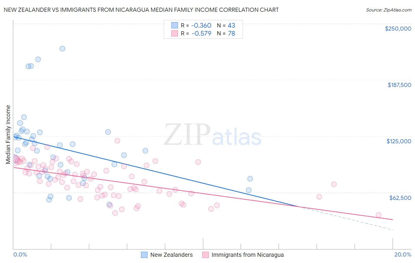 New Zealander vs Immigrants from Nicaragua Median Family Income