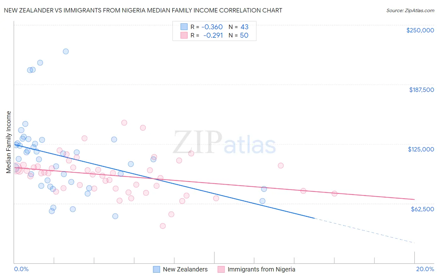 New Zealander vs Immigrants from Nigeria Median Family Income