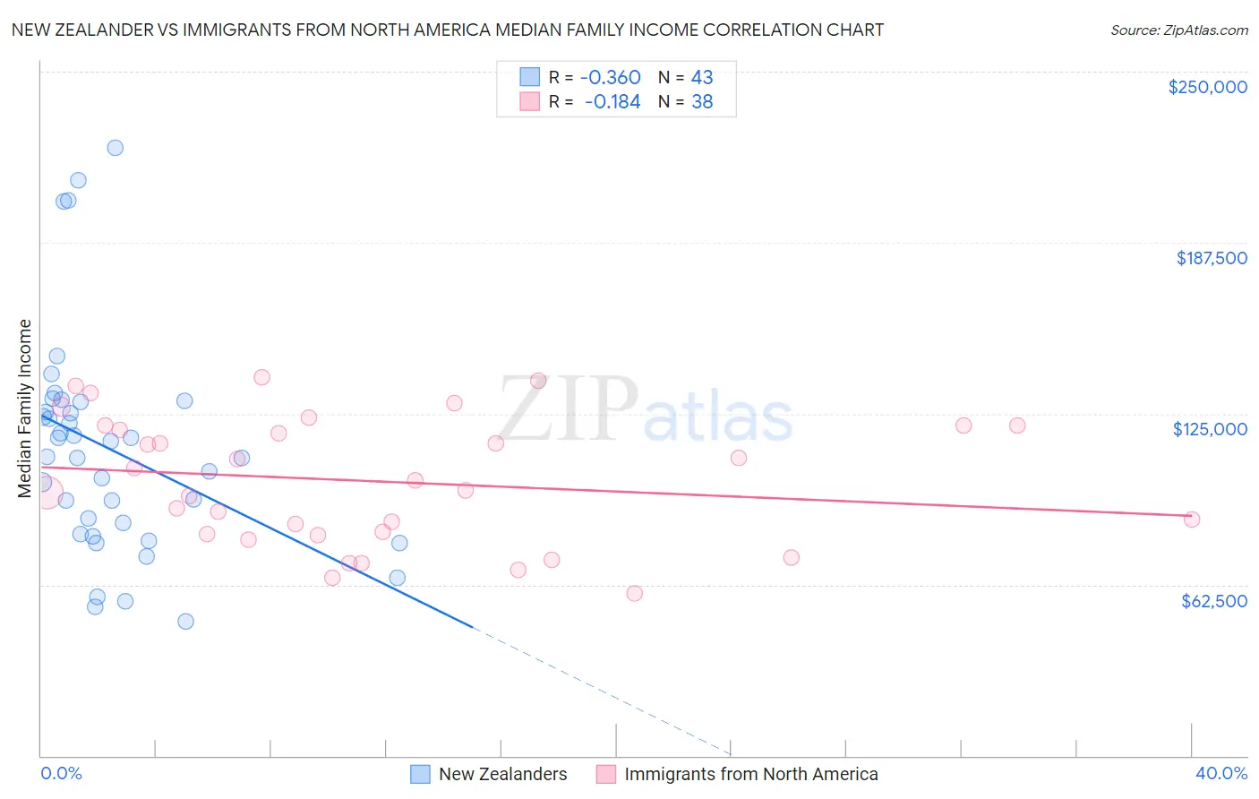 New Zealander vs Immigrants from North America Median Family Income