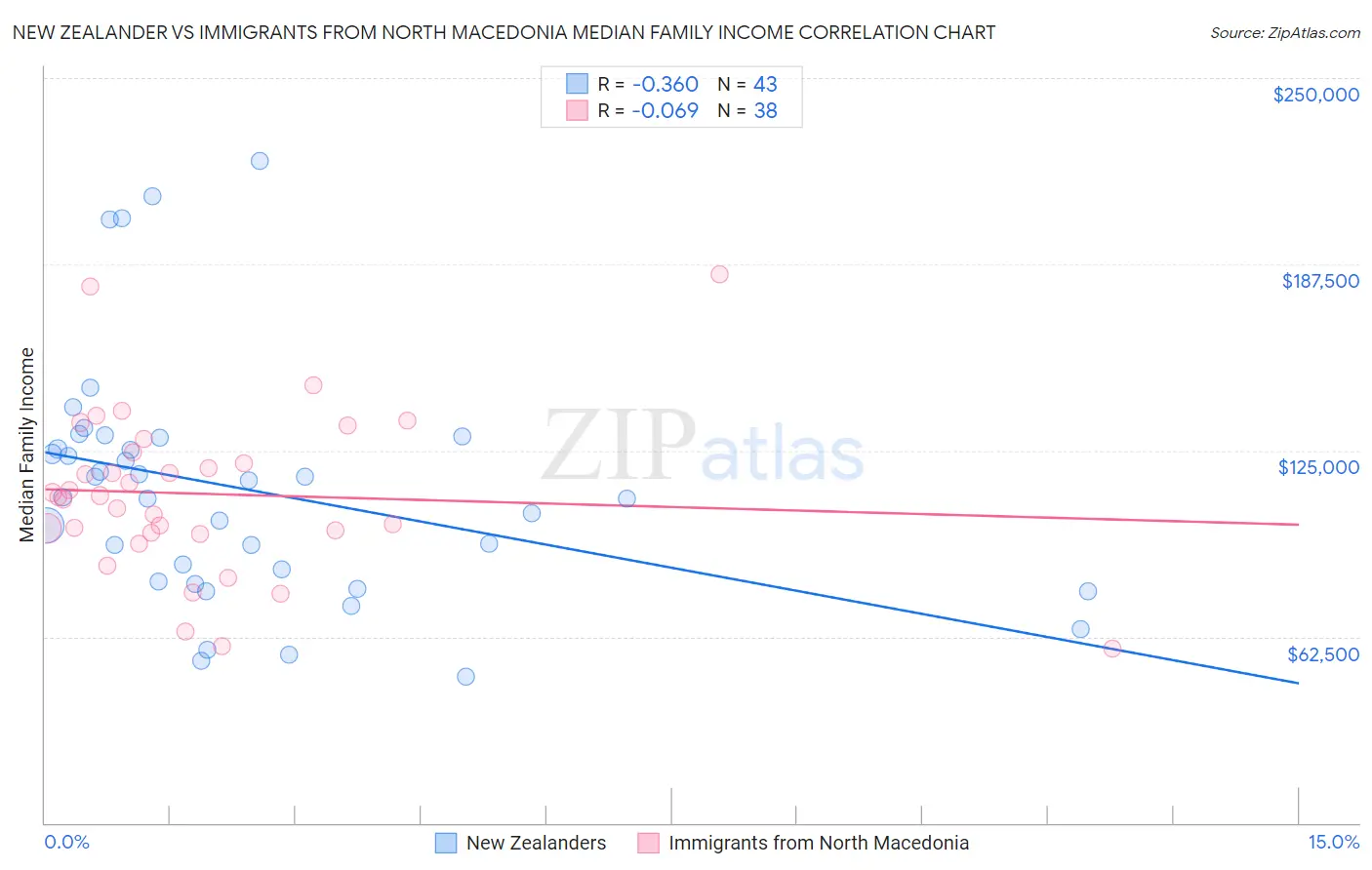 New Zealander vs Immigrants from North Macedonia Median Family Income