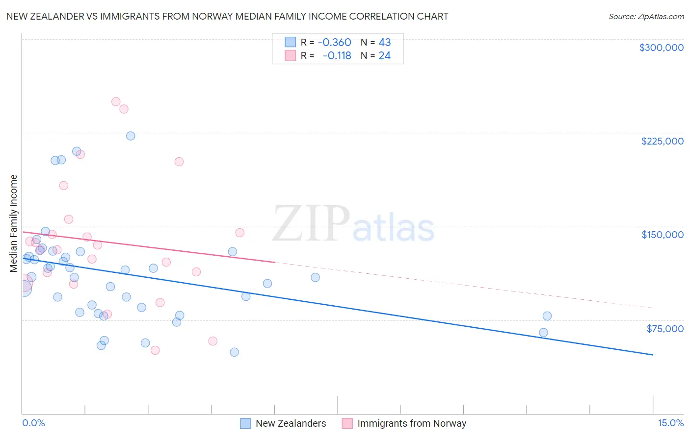 New Zealander vs Immigrants from Norway Median Family Income