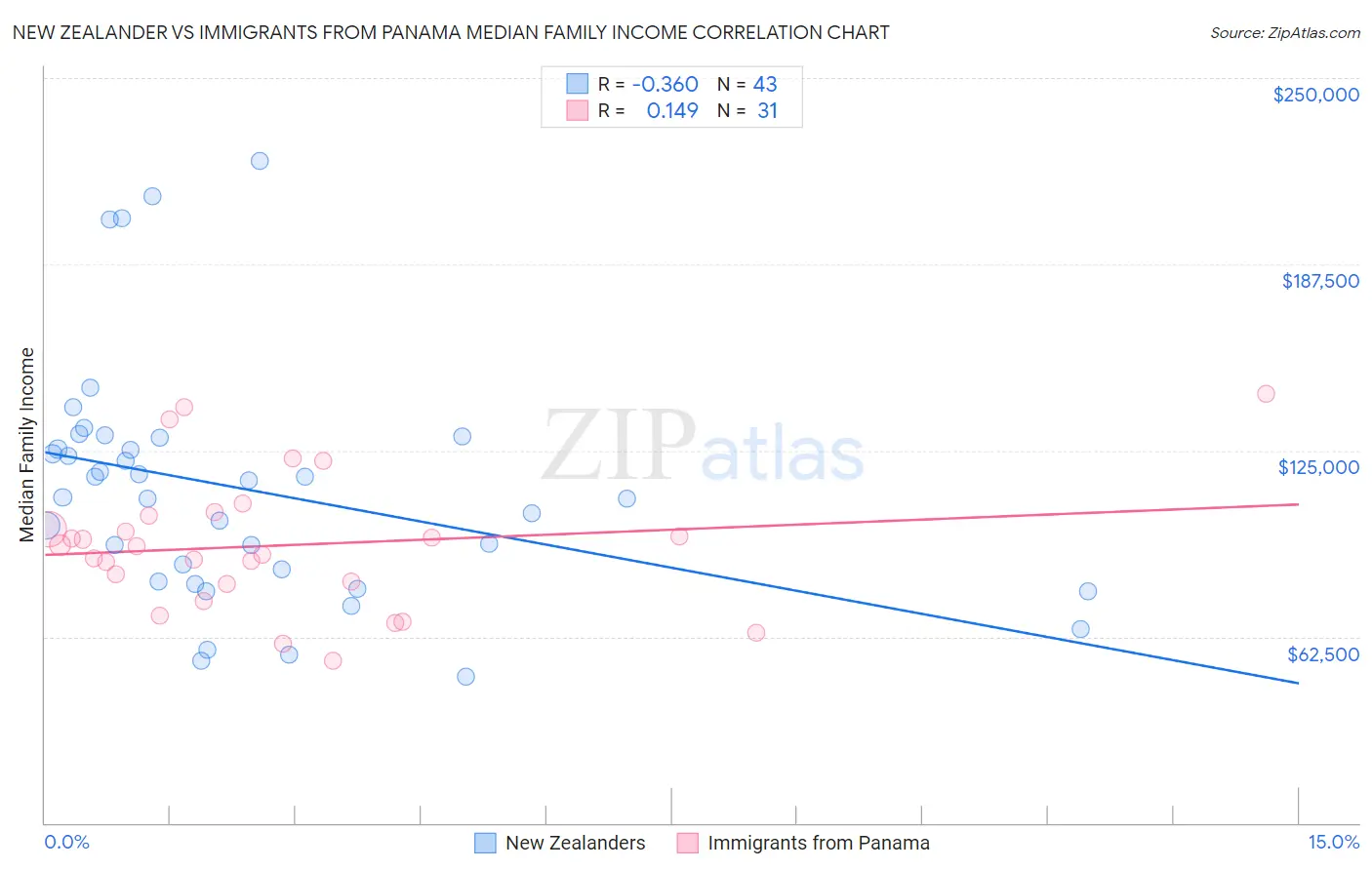 New Zealander vs Immigrants from Panama Median Family Income