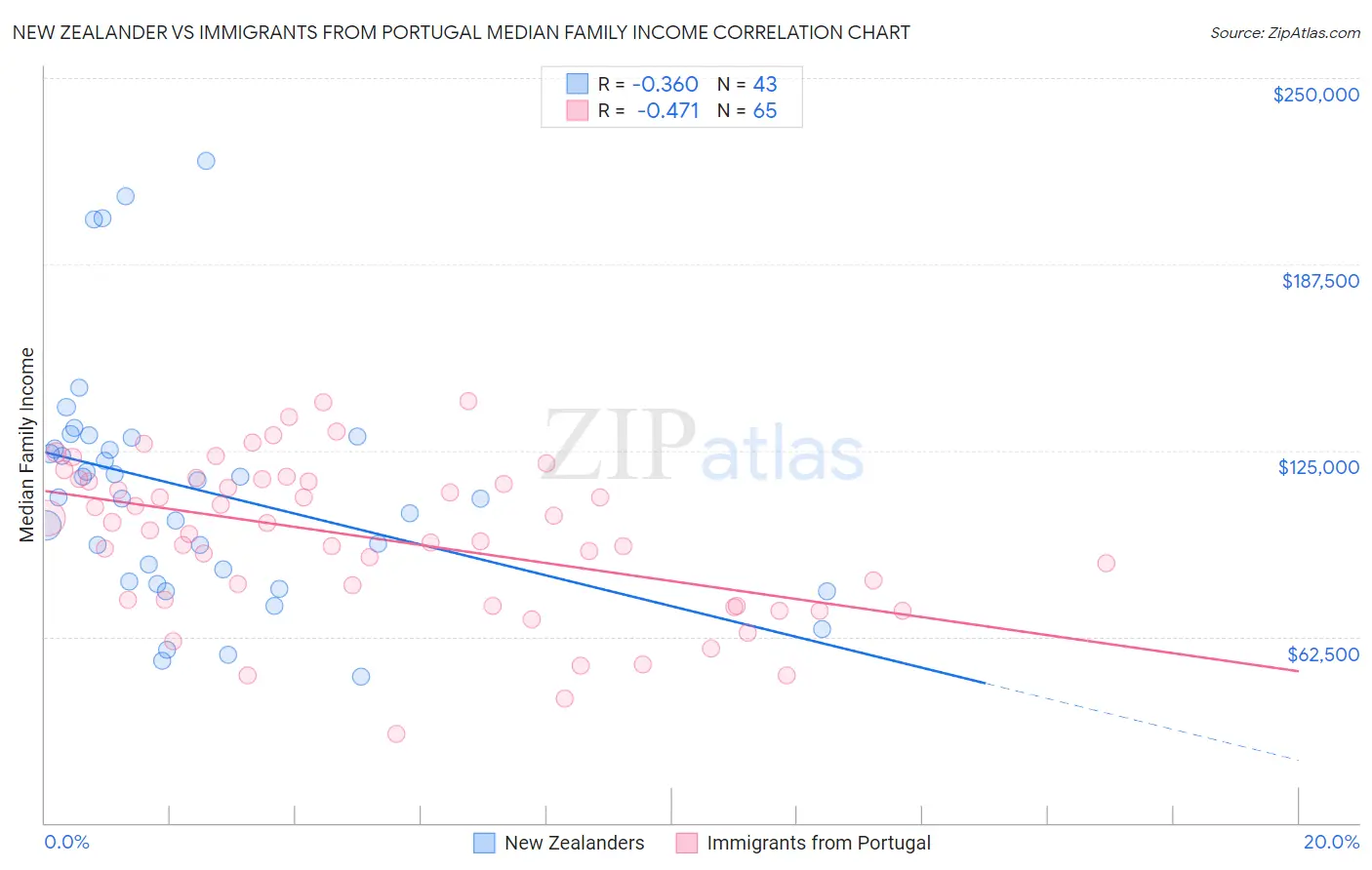 New Zealander vs Immigrants from Portugal Median Family Income