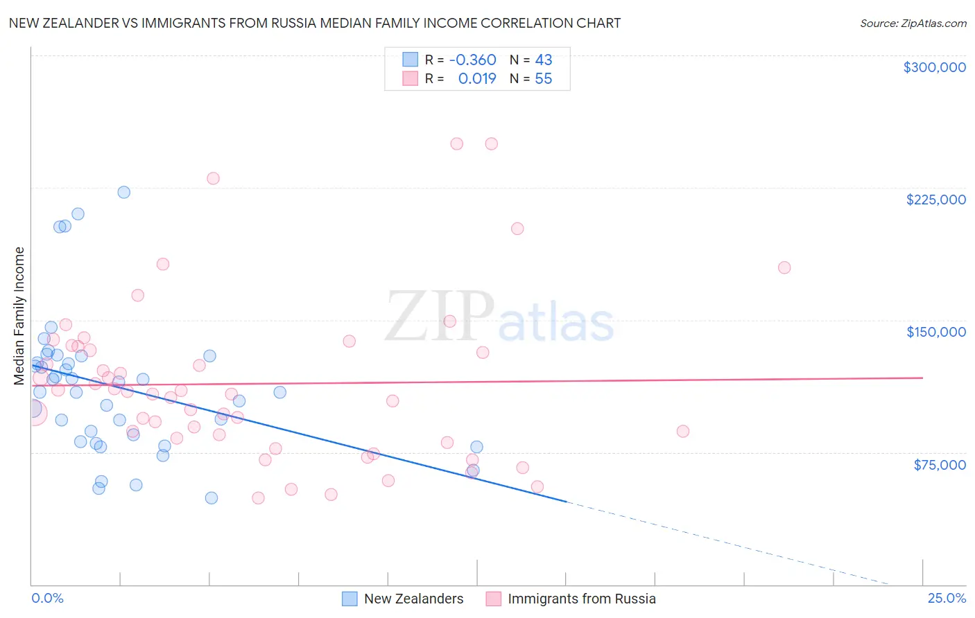 New Zealander vs Immigrants from Russia Median Family Income