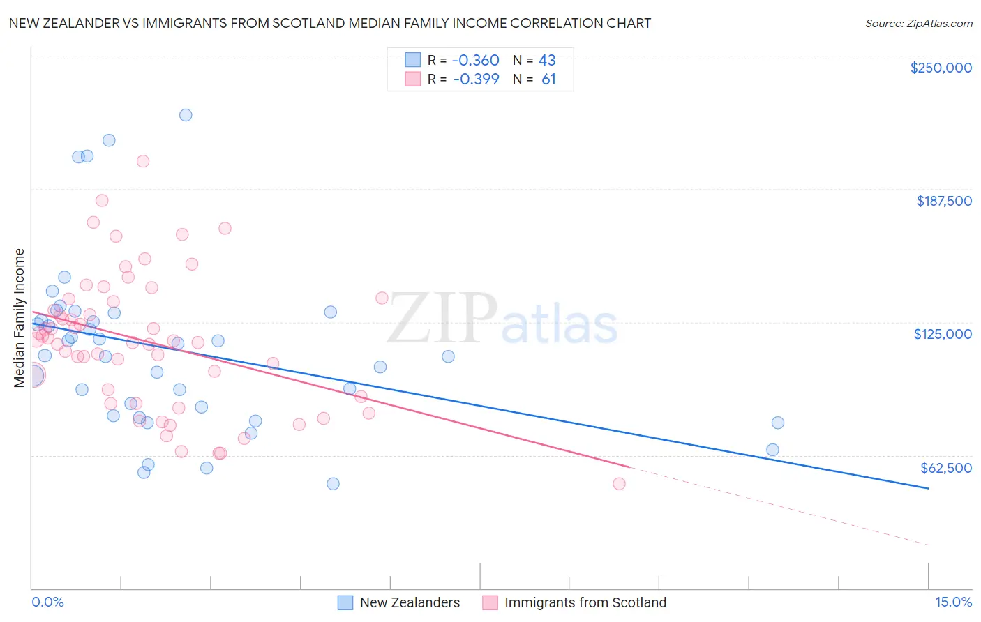 New Zealander vs Immigrants from Scotland Median Family Income