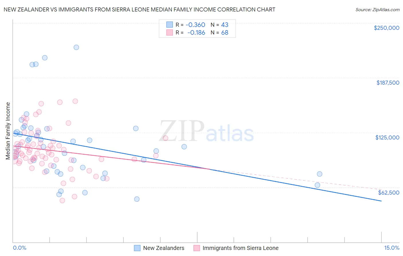 New Zealander vs Immigrants from Sierra Leone Median Family Income