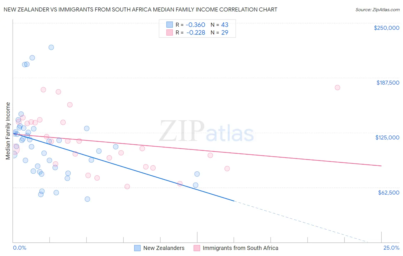 New Zealander vs Immigrants from South Africa Median Family Income