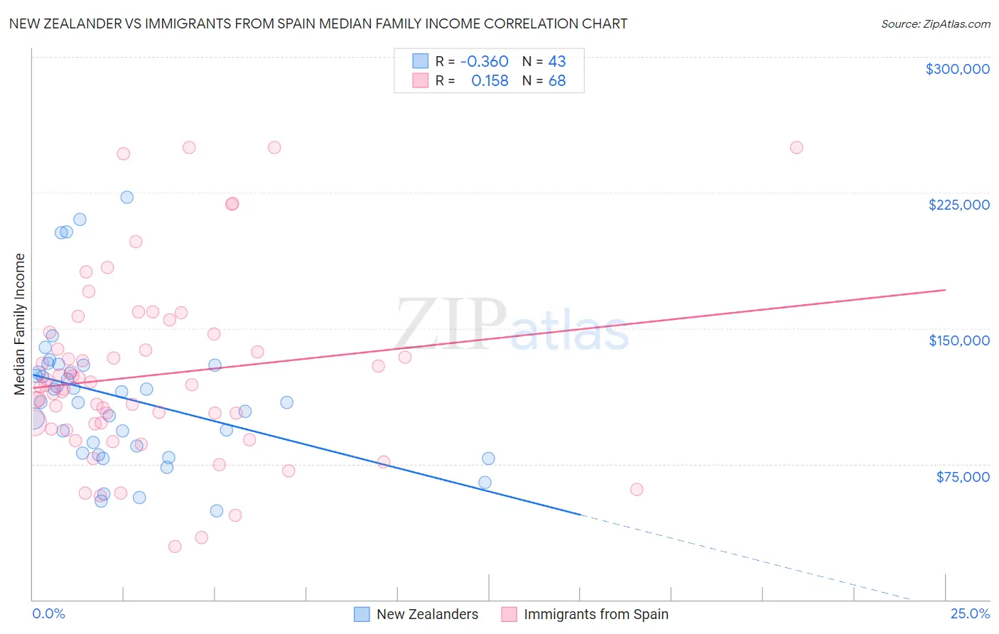 New Zealander vs Immigrants from Spain Median Family Income