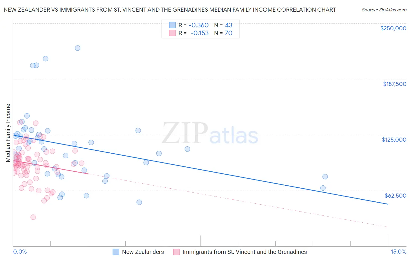 New Zealander vs Immigrants from St. Vincent and the Grenadines Median Family Income