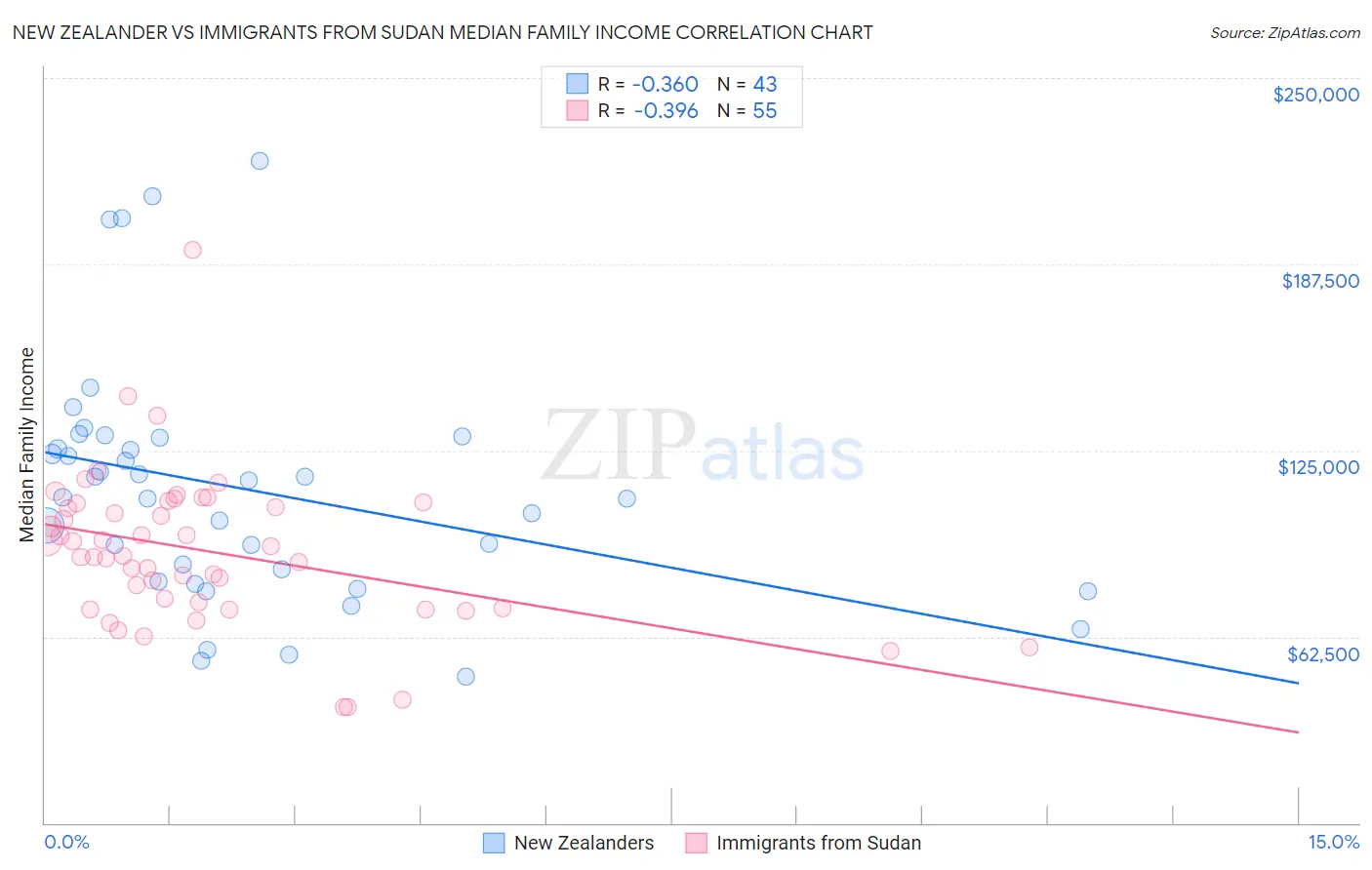 New Zealander vs Immigrants from Sudan Median Family Income