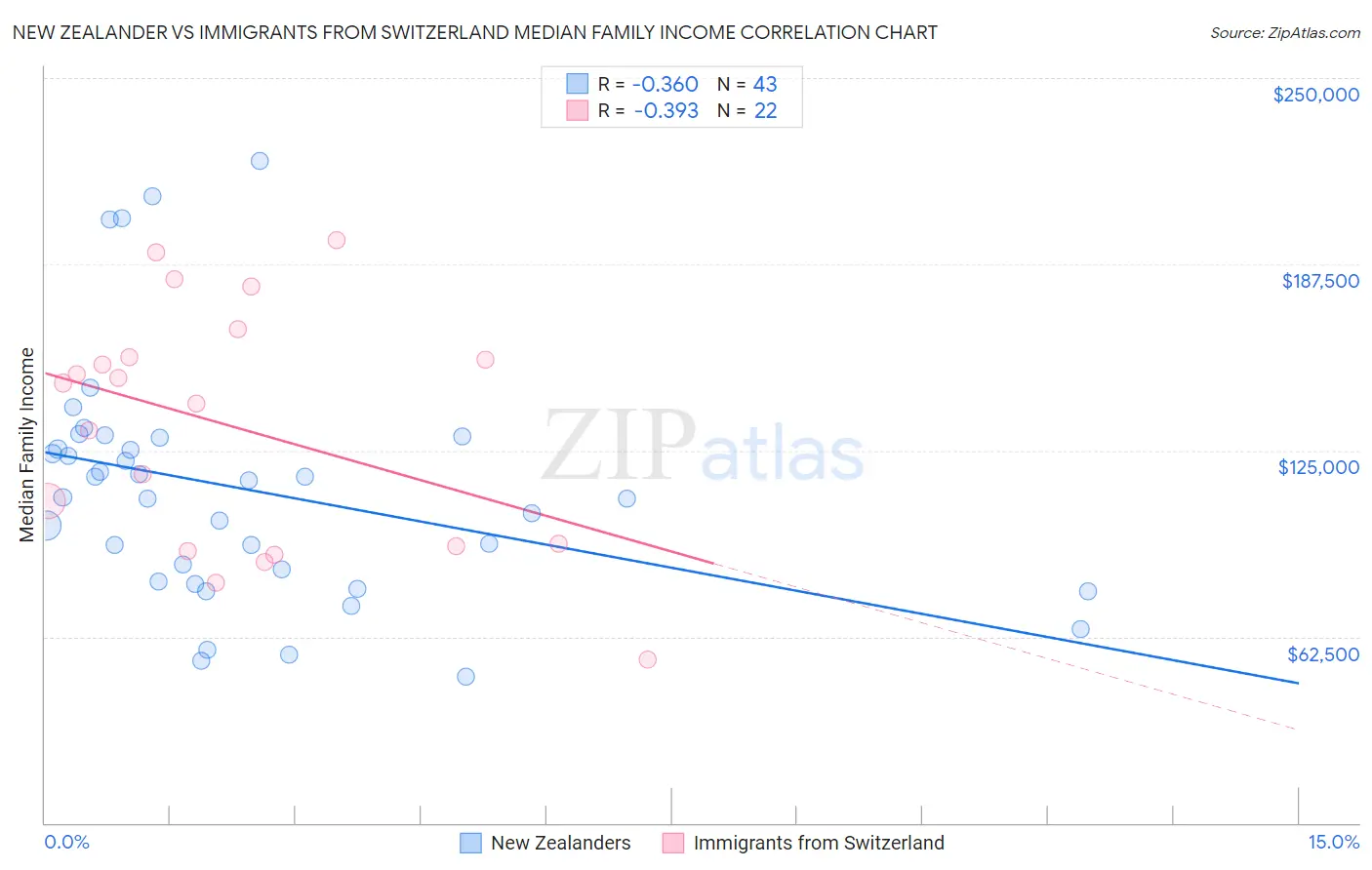 New Zealander vs Immigrants from Switzerland Median Family Income