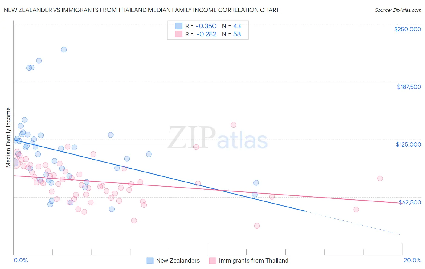 New Zealander vs Immigrants from Thailand Median Family Income