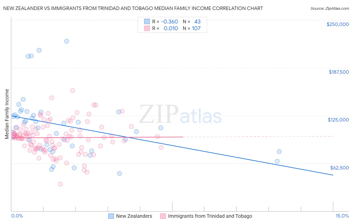 New Zealander vs Immigrants from Trinidad and Tobago Median Family Income