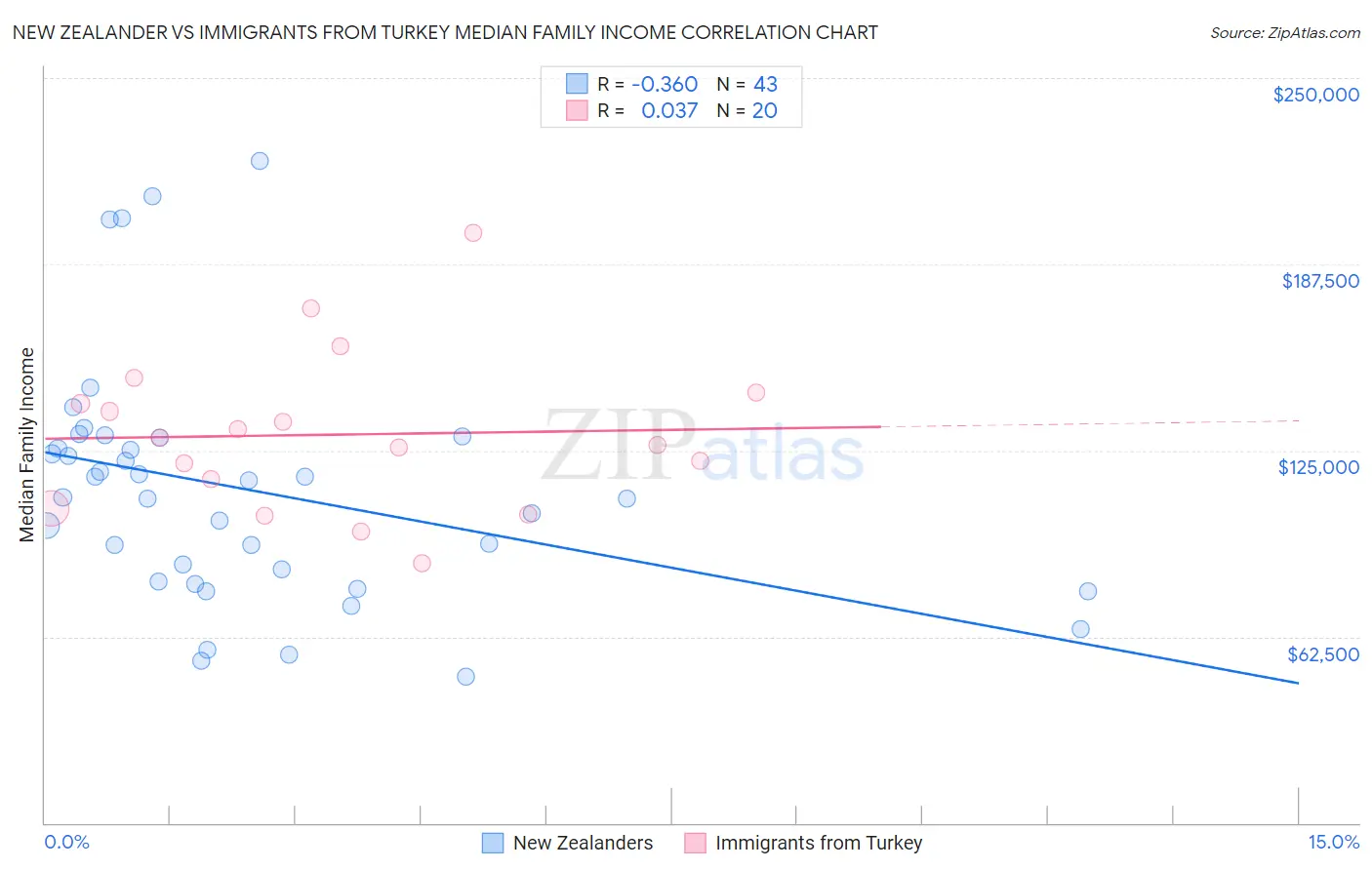 New Zealander vs Immigrants from Turkey Median Family Income