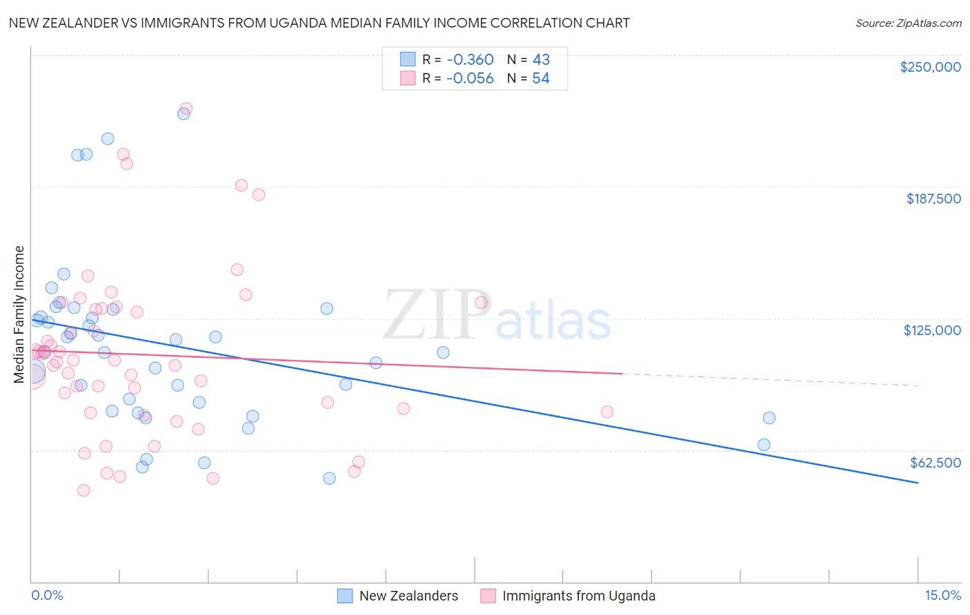 New Zealander vs Immigrants from Uganda Median Family Income