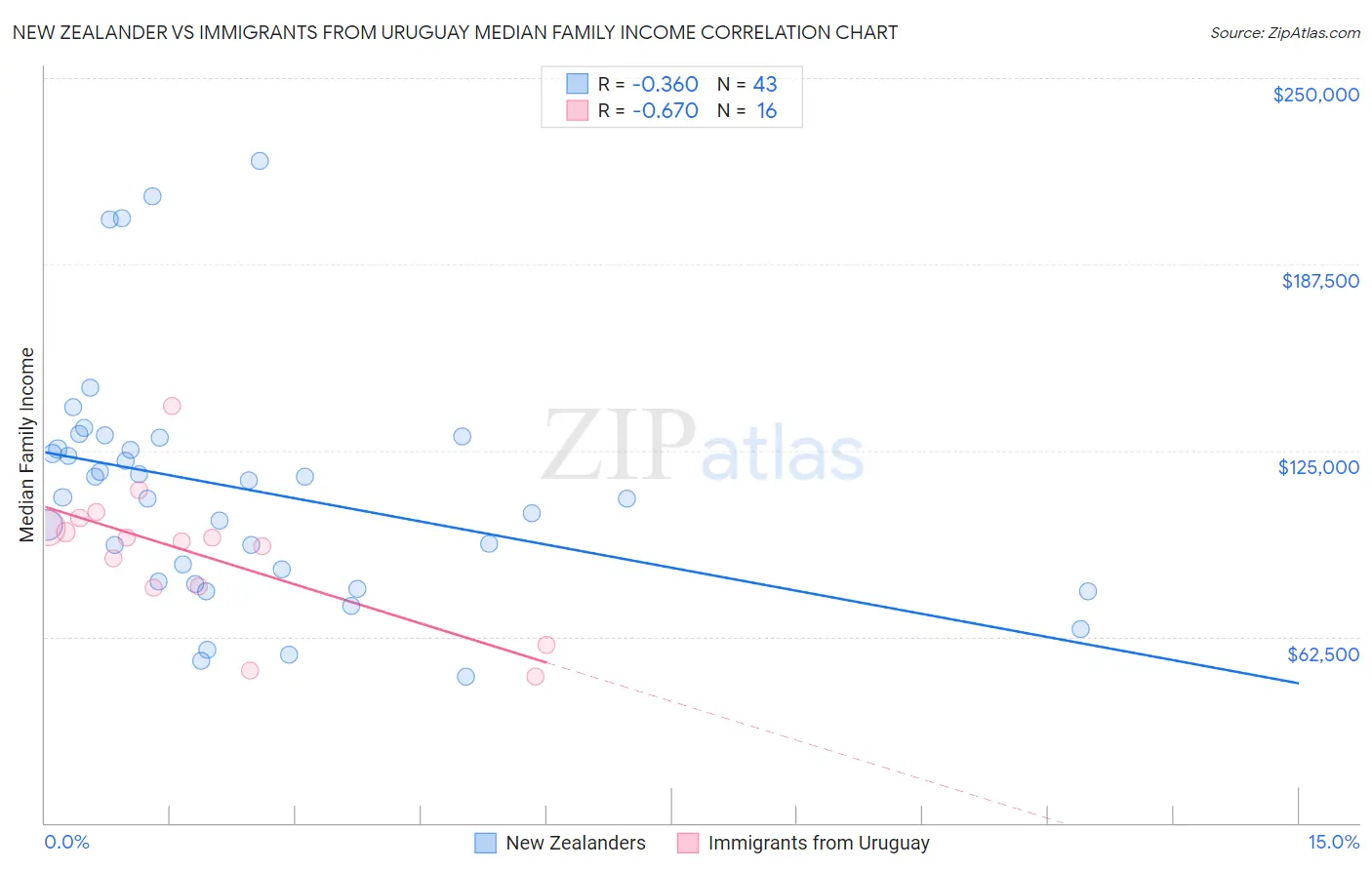 New Zealander vs Immigrants from Uruguay Median Family Income