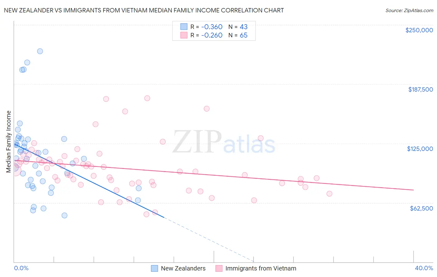 New Zealander vs Immigrants from Vietnam Median Family Income