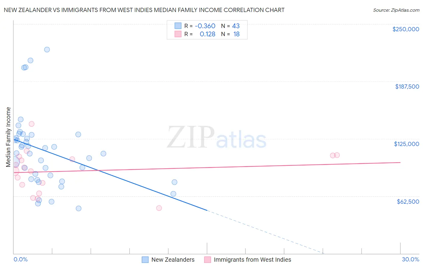 New Zealander vs Immigrants from West Indies Median Family Income