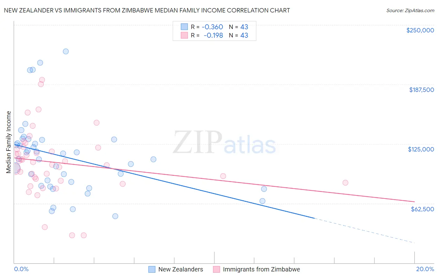 New Zealander vs Immigrants from Zimbabwe Median Family Income