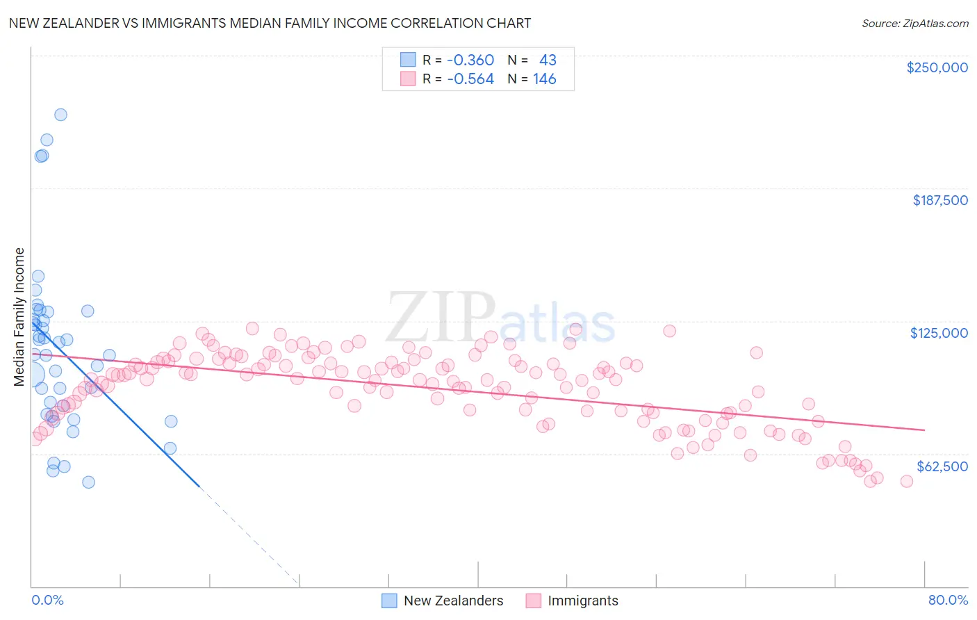 New Zealander vs Immigrants Median Family Income