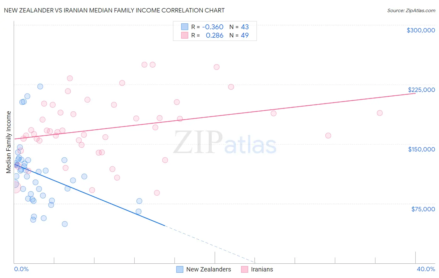 New Zealander vs Iranian Median Family Income