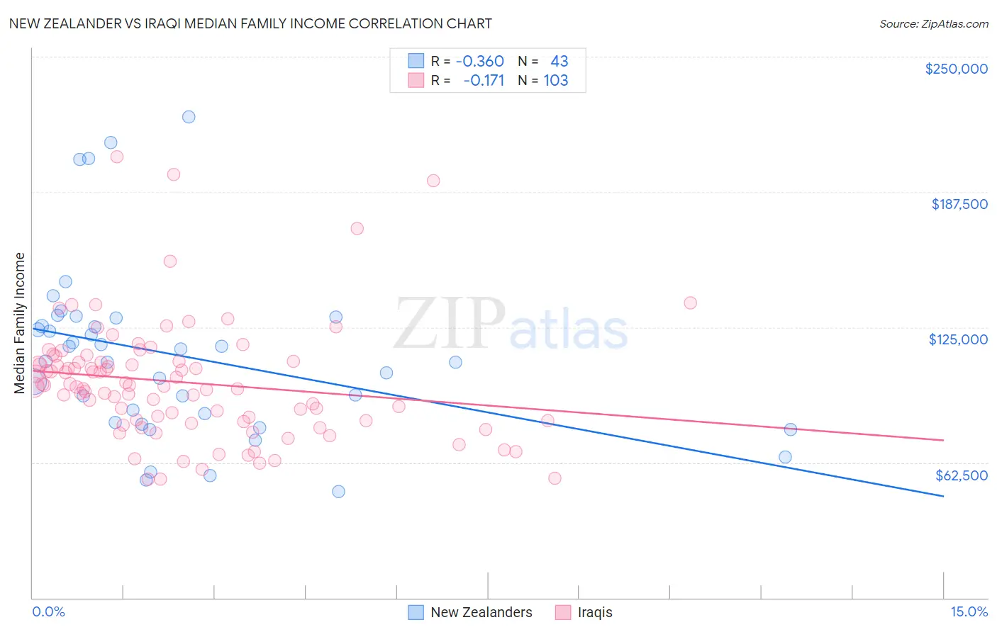 New Zealander vs Iraqi Median Family Income
